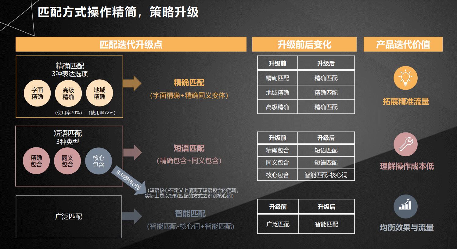 百度竞价推广关键词匹配模式