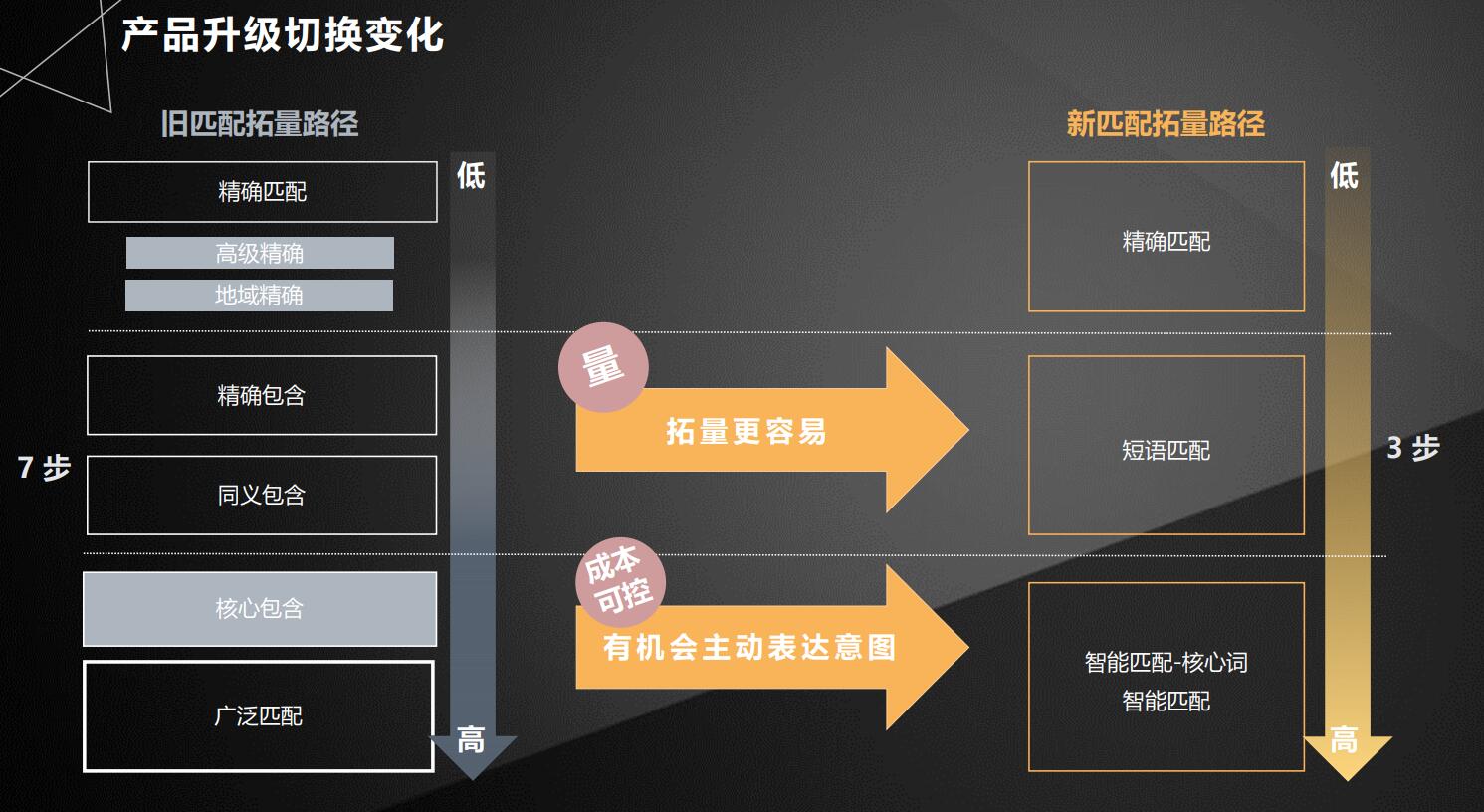 百度竞价推广关键词匹配模式