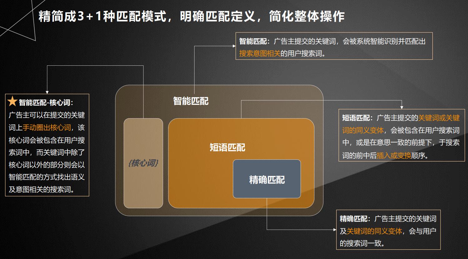百度竞价推广关键词匹配模式