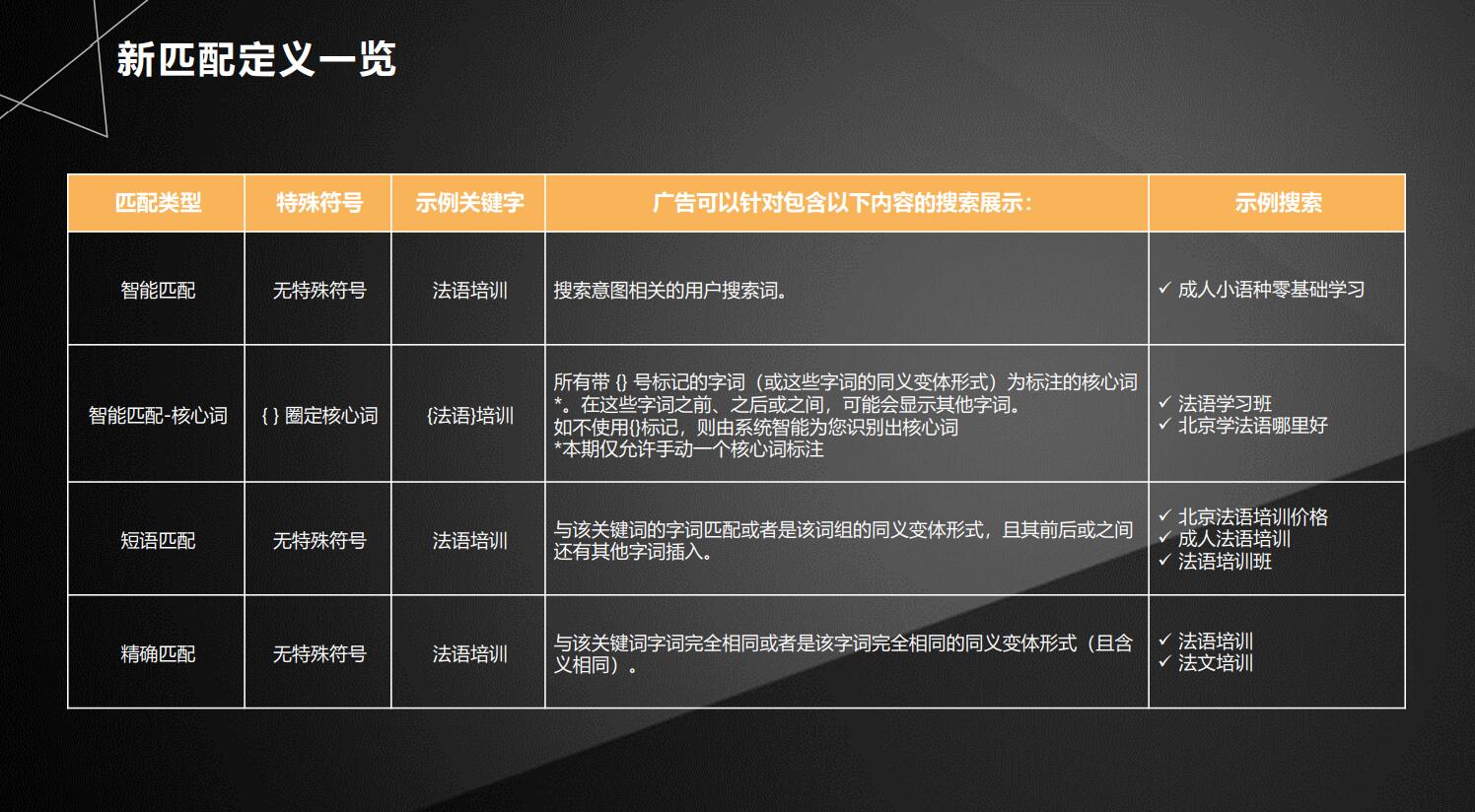 百度竞价推广关键词匹配模式